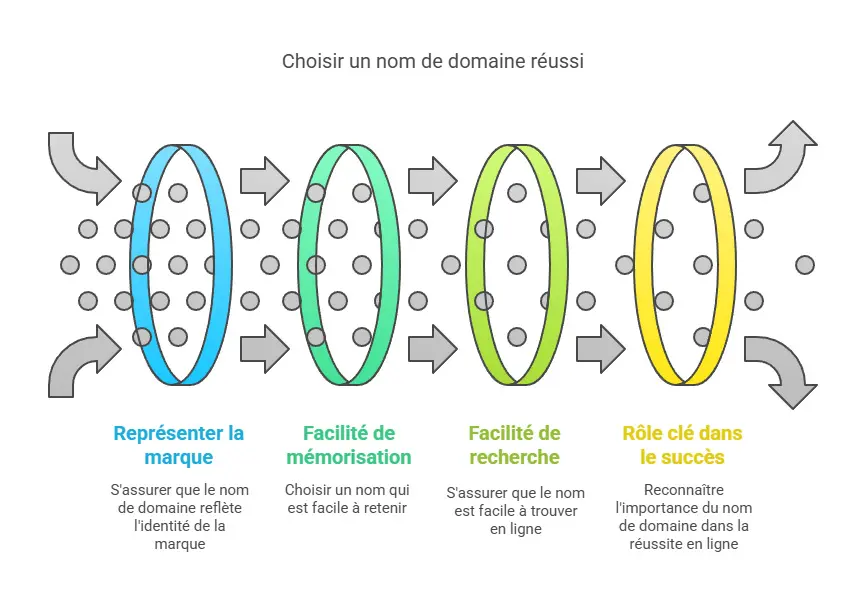 Comment choisir le nom de domaine parfait pour votre site