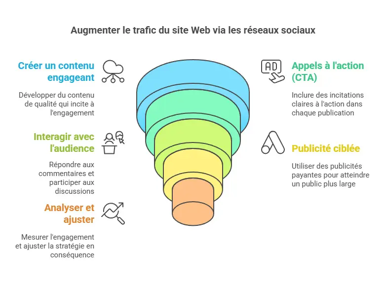 augmenter ma visibilité grâce aux réseaux sociaux